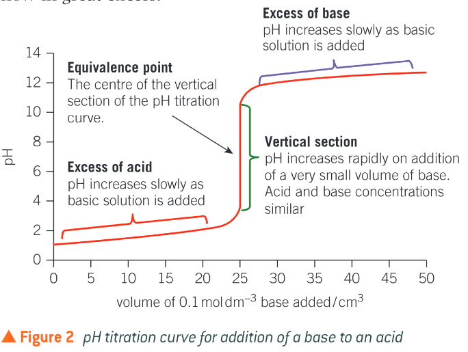 <ul><li><p>when the base is first added the acid is in great excess and the pH increases very slightly, As the vertical section is approached the pH starts to increase more quickly, as the acid is used up more quickly</p></li><li><p>eventually the pH increases rapidly during addition of a very small volume of base, producing a vertical section, only drops of solution will be needed for the whole vertical section </p></li><li><p>after the vertical section th pH will rise very slightly as the base is now in great excess </p></li></ul><p></p>