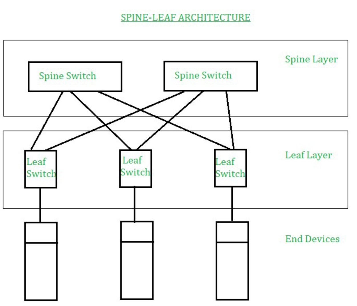 <p>Spine and leaf architecture is a <strong>two-layer</strong> network topology that is highly scalable and <strong>minimizes latency</strong> by ensuring that every leaf switch (access layer) is seperated by no more than two switches from any other leaf switch.</p><p></p><p>In this topology, leaf switches form the <u>access layer </u>where devices are connected, while spine <u>switches</u> serve as the backbone for data transport, connecting all leaf <u>switches</u> without interconnecting with each other.</p>