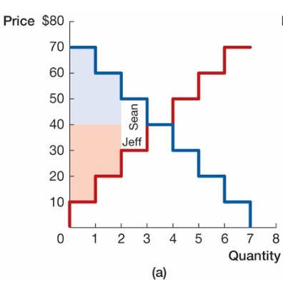 <p>used to represent supply or demand when a market has a <strong>small</strong>,  number of buyers or sellers rather than a smooth, continuous population</p>