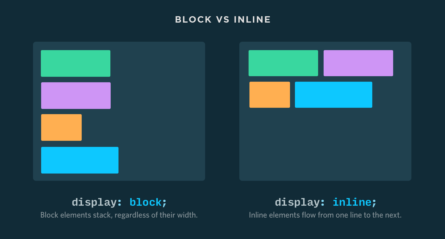 <p><strong>Block</strong></p><ul><li><p>A block-level element always starts on a new line, and <strong>always takes up the full width available</strong>.</p></li><li><p>The <code><div></code> element is a block-level element, and is often used as a container for other HTML elements.</p></li></ul><p><strong>Inline</strong></p><ul><li><p>An inline element does not start on a new line, and <strong>only takes up as much width as necessary</strong>.</p></li><li><p>The <code><span></code> element is an inline container used to mark up a part of a text, or a part of a document.</p></li><li><p>An inline element cannot contain a block-level element!</p></li></ul><p></p>