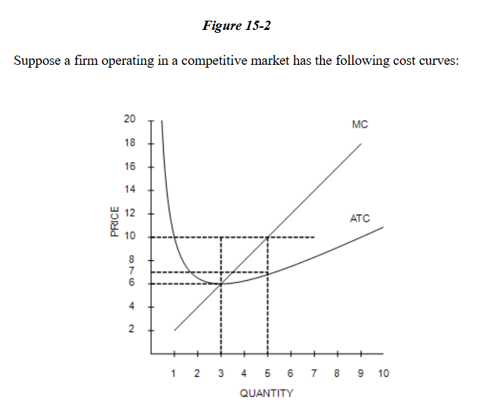 <p>Refer to Figure 15-2. The firm will earn zero economic profit if the market price is</p><p>a. $6.	</p><p>b. $0.	</p><p>c. $10.	</p><p>d. $7.</p>