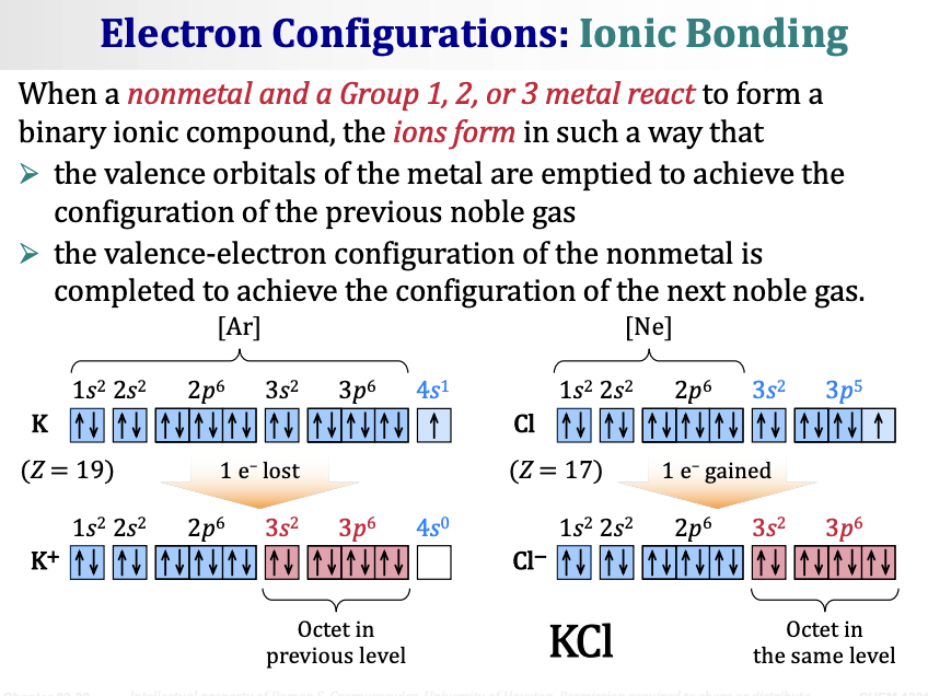 <p>When a nonmetal and a <span><strong>Group 1, 2, or 3 metal react</strong></span> to form a binary ionic compound, the ions form in such a way that:</p><ul><li><p><span>The <strong>valence orbitals of the metal are emptied</strong> to achieve the configuration of the <strong>previous noble gas</strong></span></p></li><li><p><span>The <strong>valence-electron configuration of the nonmetal is completed</strong> to achieve the configuration of the <strong>next noble gas</strong></span></p></li></ul><p>&nbsp;</p><p><span><strong>Example: KCl (potassium chloride)</strong></span></p><ul><li><p><span>K (Z = 19): 1s²2s²2p⁶3s²3p⁶<strong>4s¹</strong> → loses 1e⁻ → <strong>K⁺</strong>: 1s²2s²2p⁶3s²3p⁶4s⁰ = [Ar] (octet in previous level)</span></p></li><li><p><span>Cl (Z = 17): 1s²2s²2p⁶<strong>3s²3p⁵</strong> → gains 1e⁻ → <strong>Cl⁻</strong>: 1s²2s²2p⁶3s²3p⁶ = [Ar] (octet in the same level)</span></p></li></ul><p>&nbsp;</p><p>Result: <span><strong>KCl</strong></span> — both ions now have the argon noble gas configuration.</p><p>&nbsp;</p><p>&nbsp;</p>