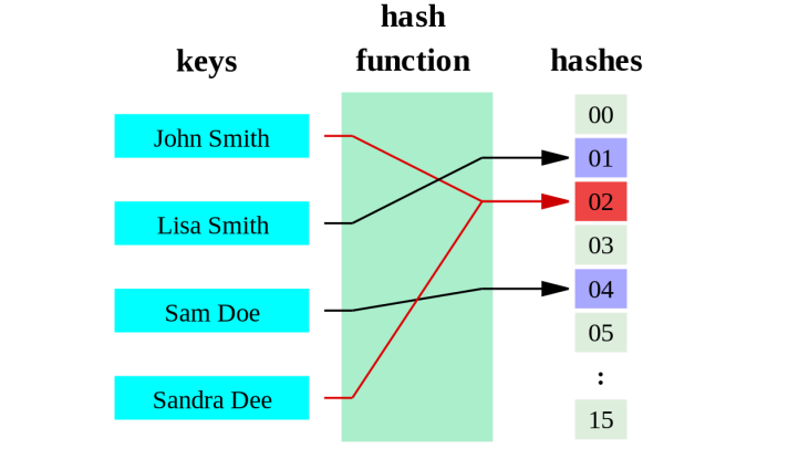 <p>A hash table </p><ul><li><p> data structure which holds key-value pairs. Formed from a bucket array and a hash function</p></li><li><p> used to lookup data in an array in constant time. When data needs to be inserted, used as the key for the hash function and stored in the bucket corresponding to the hash. </p></li><li><p>used extensively in situations where a lot of data needs to be stored with constant access times. </p></li></ul><p>e.g. in caches and databases </p><p> </p>