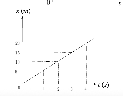 <p>What does the horizontal axis represent on a displacement-time graph?</p>
