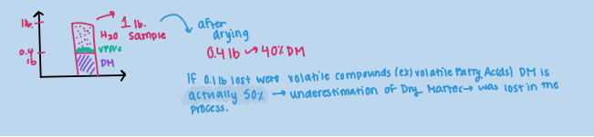 <p>However, <strong>when a feed is dried (in an over),</strong> there may be loss of <span style="color: red;"><mark data-color="red" style="background-color: red; color: inherit;">______ </mark></span>other than water. Since these other compounds are not water they must be DM (dry mater) </p>