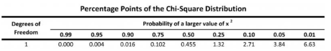 <p>A specific value that acts as the threshold on the x-axis of the chi-square distribution curve</p><p>It is determined by the significance level, which is usually 0.05, and the degree of freedom, which is usually k minus 1.</p>
