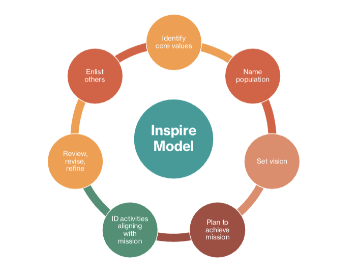 <p>Inspire Model </p>