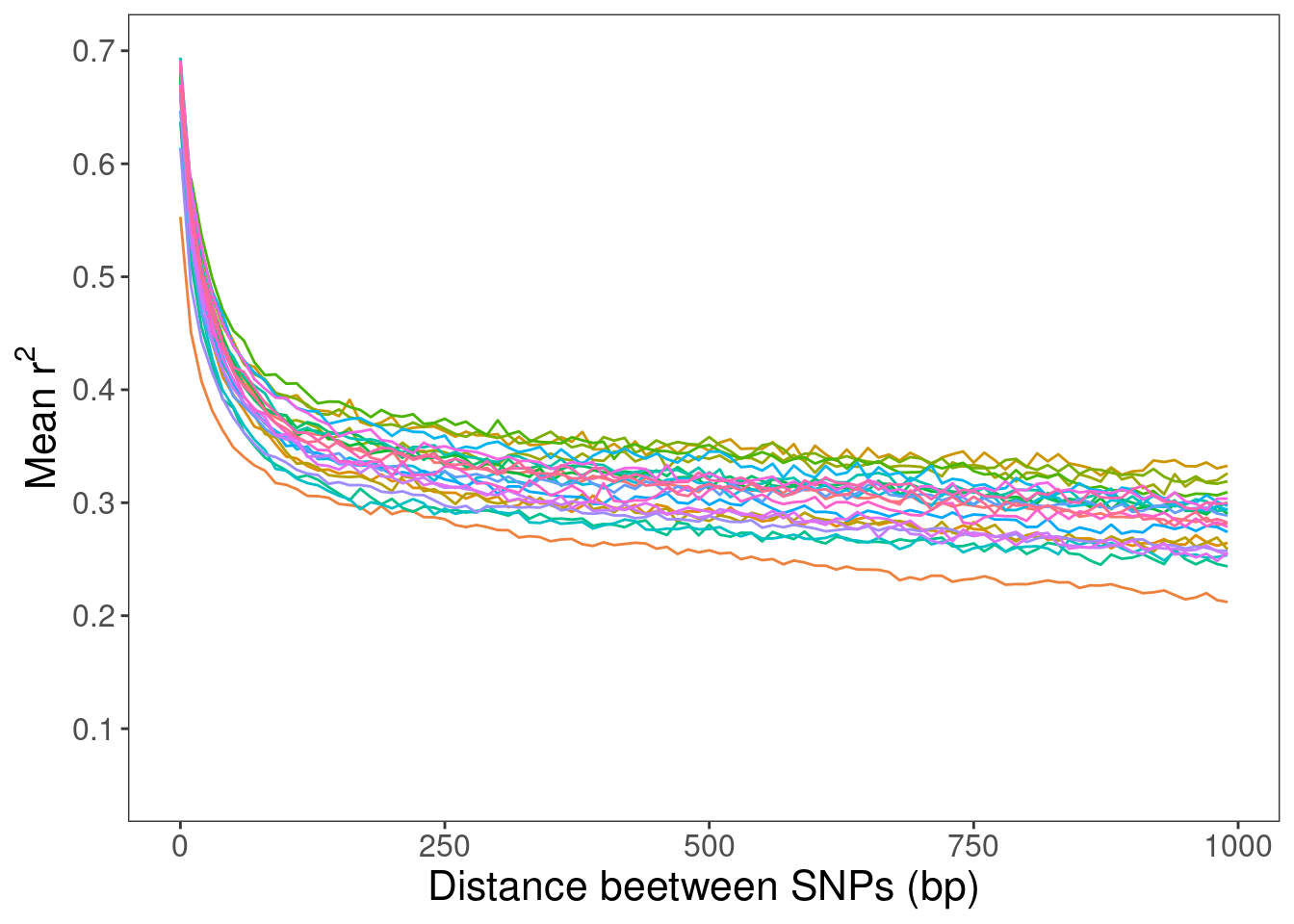 <p>the phenomenon where LD is high for genetic markers that are physically close together, but decays (drops toward zero) as the physical distance (in kilobases or megabases) between loci increases. measured by parameters like r² over increasing genetic distance. </p>