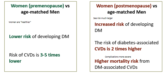 <p>premenopausal women healthier than men their age, postmenopausal women less healthy than men their age</p>