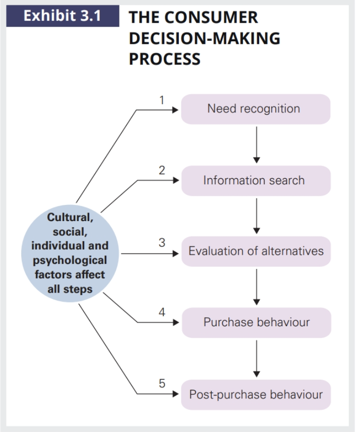 <p>Stage 1: Need Recognition </p><p>Stage 2: Information Search</p><p>Stage 3: Evaluation of Alternatives</p><p>Stage 4: Purchase decision</p><p>Stage 5: Post-purchase evaluation</p>