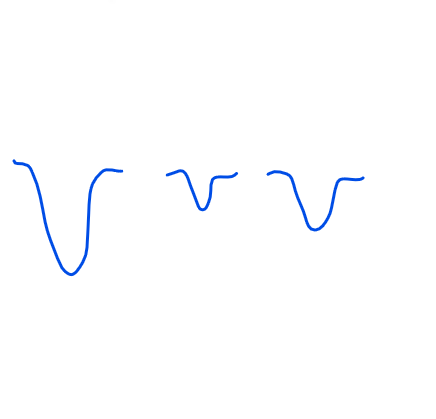 <p>graded potentials can be big, tiny, or somewhere in between </p><ul><li><p>hyperpolarized </p></li></ul><p></p>