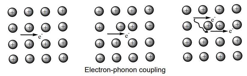 <p>The mutual attraction of two conduction electrons mediated by lattice vibrations.</p><p>We can quantise vibrational waves of atoms in a solid as phonons, the electron-phonon coupling is the mechanism by which electrons can be attracted to each other (a Cooper pair).</p><p>These two electrons do not have to be close together.</p>