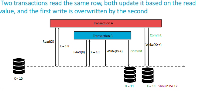 <p>Basically it’s as if 1 update never happened since it got overwritten.</p>