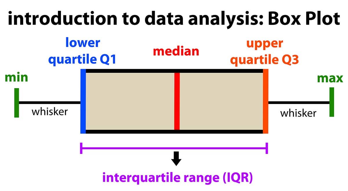 <p>Draw and label box and whisker plot</p>