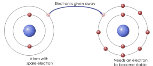 <p>when electrons are completely transferred from one atom to another</p>