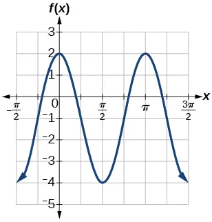 <ul><li><p>Cosine Function</p></li></ul><p></p>