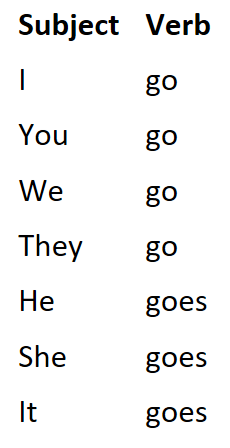 <p>English verbs show limited agreement, mainly between <strong>singular and plural subjects </strong></p><p></p>