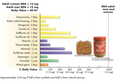 <p>Safflower oil, sunflower oil, almonds, sunflower seeds</p>