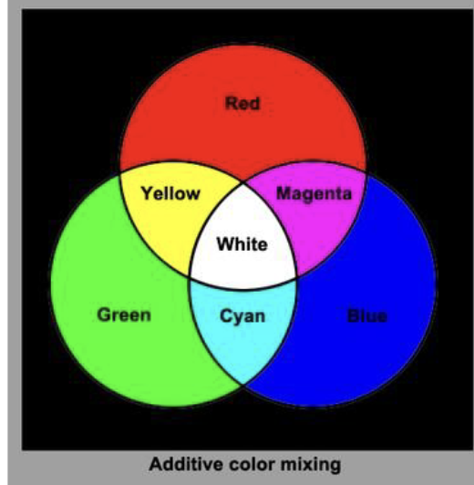 <ul><li><p>Additive colour system starts without light (black) </p></li><li><p>Light sources of various wavelengths combine to make colour </p></li></ul><p></p>