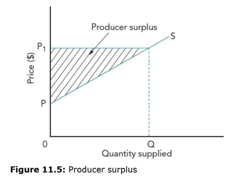 <p>The area below the price line and above the supply curve.</p>
<p>&nbsp;- Anything the firm sells below p1 is because it is willing to sell to consumers at a discounted price<br />
&nbsp;- There is a price P below which the producer is unwilling to supply anything since the costs of production would not be covered</p>