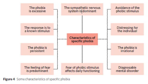 <p class="MsoNormal"></p><p class="MsoNormal"><span><strong>Phobia</strong></span><strong>: </strong><span>Specific phobias associated with:</span></p><p class="MsoNormal"><span>• an individual going to great lengths to avoid their phobic stimulus.</span></p><p class="MsoNormal"><span>• significant disruption to individual’s daily functioning</span></p><p class="MsoNormal"><span>• low levels of mental wellbeing when encountering or attempting to avoid the phobic stimulus.</span></p><p></p>