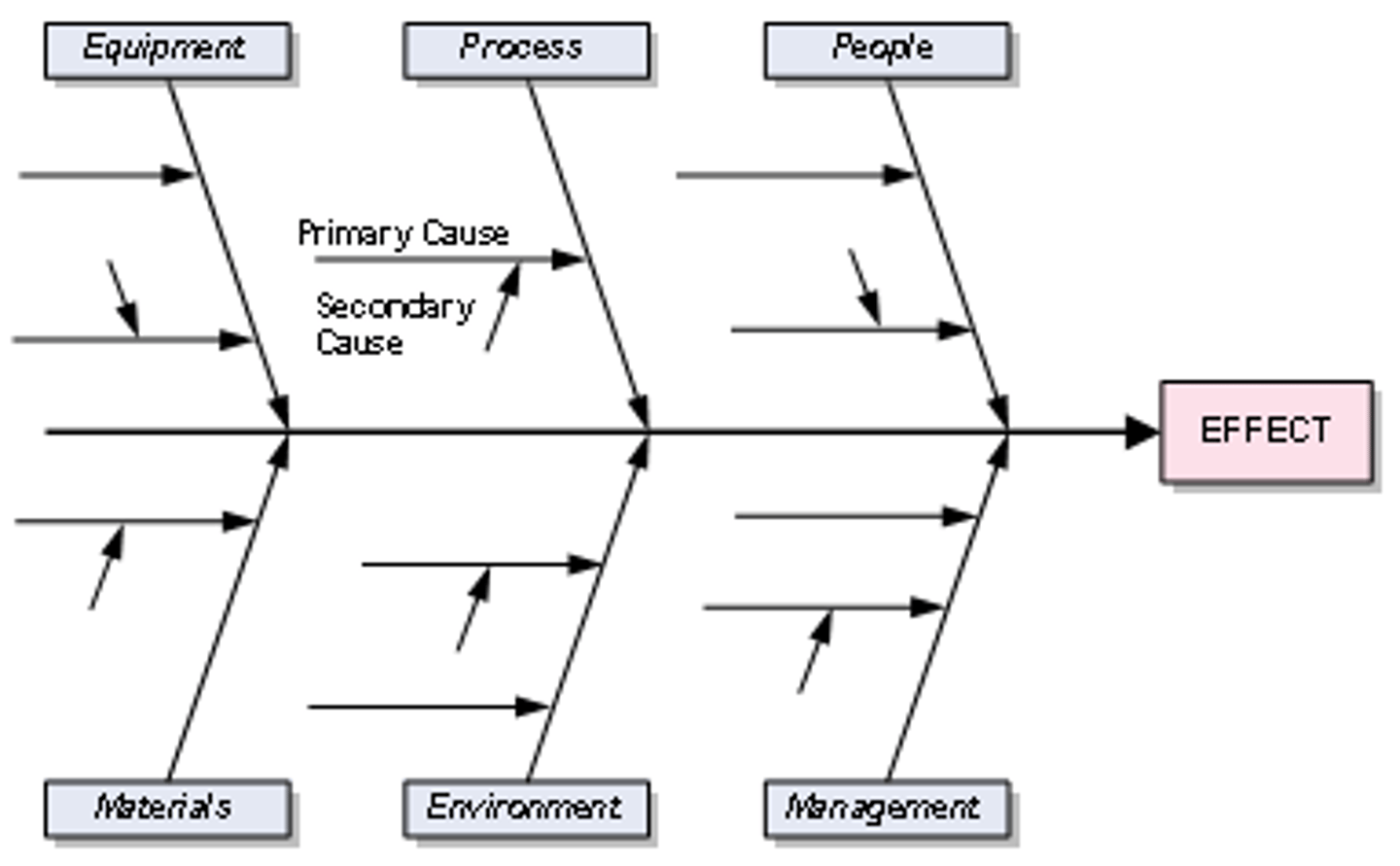<p>• fishbone/cause and effect diagram</p><p>• used to identify cause of defect</p>