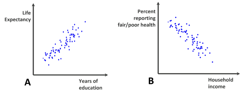 <p>Which graph shows social gradient in healthy & why?</p>