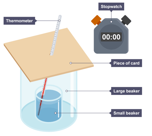 <p>Describe a method for investigating the effectiveness of different materials as thermal insulators. (6)</p>