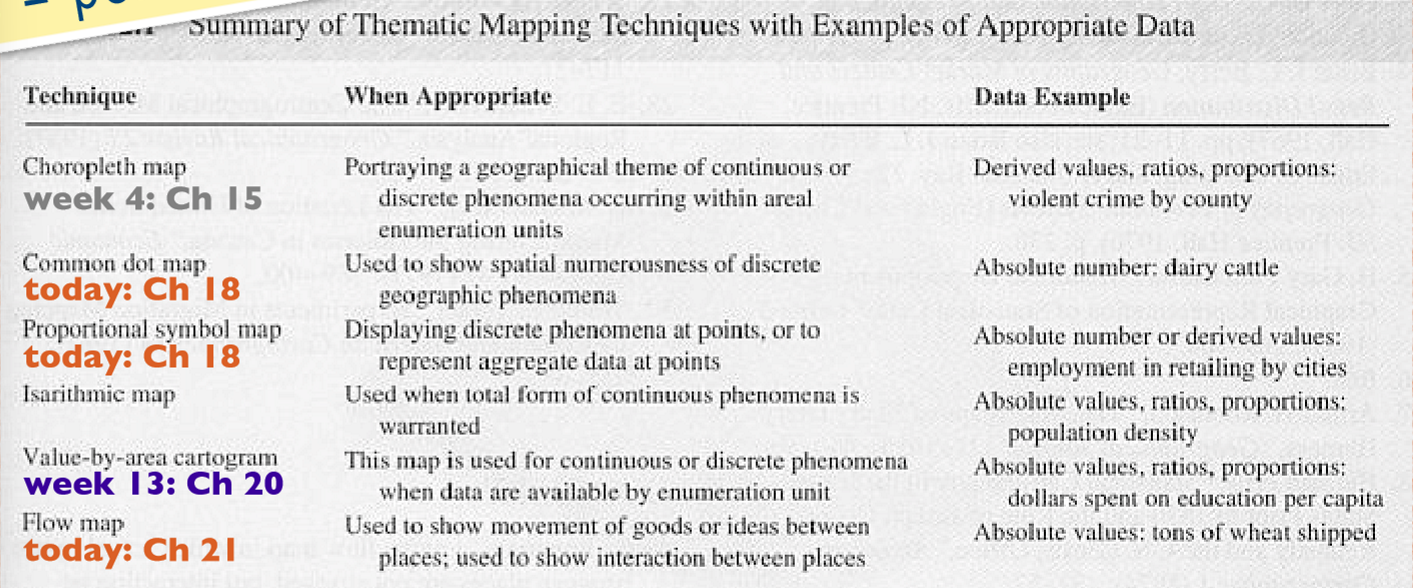 <p>choose a mapping technique according to data properties and visual/perceptual properties</p><p>Techniques:</p><ul><li><p>choropleth</p></li><li><p>dot density</p></li><li><p>proportional symbols</p></li><li><p>graduated symbols</p></li><li><p>flow map</p></li></ul><p></p>