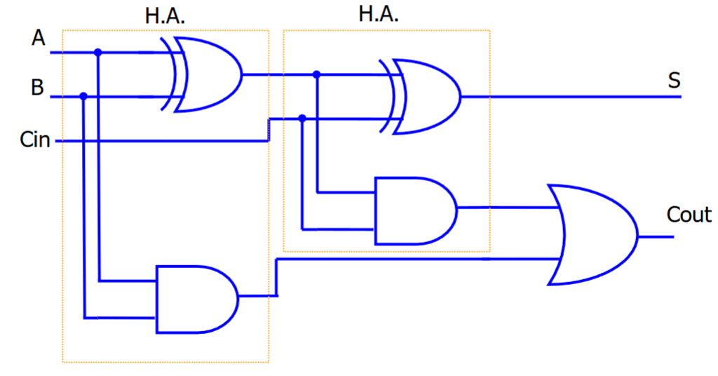 <p>S = Cin XOR A XOR B<br>Cout = AB + Cin(A XOR B)</p>