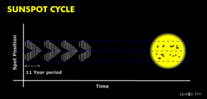 <p><span style="background-color: transparent;">They have 11 year cycles where the amount of sun spots increases and decreases. By observing this, we can predict when the next solar maximum will occur. Can be visualised using a butterfly diagram.&nbsp;</span></p><p></p>