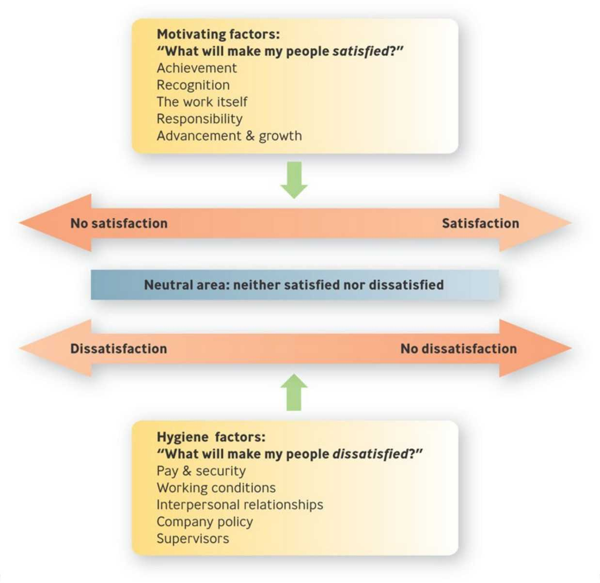 <p>Two-Factor Theory </p><ul><li><p>Proposed that work satisfaction and dissatisfaction arise from two different factors –</p></li><li><p>Motivating Factors</p><ul><li><p>What drives satisfaction?</p></li><li><p>higher level needs </p></li><li><p>affect job content or rewards of work performance, job satisfcation </p></li></ul></li><li><p>Hygiene factors</p><ul><li><p>What drives dissatisfaction?</p></li><li><p>lower level needs </p></li><li><p>affect job context in which people work, job dissatisfaction </p></li></ul></li><li><p>Fist eliminate dissatisfaction by making sure hygiene factors such as working conditions, pay levels, and company policies are reasonable </p></li><li><p>Concentrate on spurring motivation by providing desired opportunities for achievement, recognition, responsibility, and personal growth - motivating factors </p></li></ul><p></p><p></p>