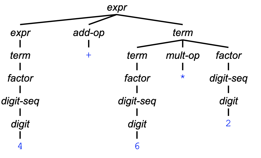 <p>Why is <code>6</code> a term and <code>2</code> a factor? </p><p class="font-claude-response-body break-words whitespace-normal leading-[1.7]">Same logic as #1, just one level down. The rule used for <code>6*2</code> was:</p><pre><code>term → term mult-op factor</code></pre><p class="font-claude-response-body break-words whitespace-normal leading-[1.7]">This has three slots again. <code>*</code> fills <code>mult-op</code>, so:</p><ul><li><p>Everything left of <code>*</code> fills the <code>term</code> slot → <code>6</code></p></li><li><p>Everything right of <code>*</code> fills the <code>factor</code> slot → <code>2</code></p></li></ul><p></p>