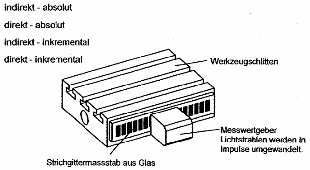 <p><u>Fertigungstechnik: Integrierte Produktion</u></p><p><strong>Um welches Wegmesssystem handelt es sich bei der Abbildung?</strong></p><p>-indirekt - absolut</p><p>-direkt - absolut</p><p>-indirekt - inkremental</p><p>-direkt - inkremental</p>