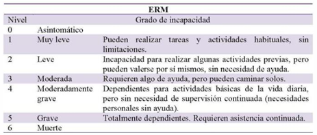 <p><span data-name="point_right" data-type="emoji">👉</span> Valora la <strong>discapacidad funcional tras ictus</strong> y la <strong>dependencia en actividades diarias</strong></p><ul><li><p>0 = normal</p></li><li><p>1 = síntomas sin discapacidad</p></li><li><p>2 = leve dependencia</p></li><li><p>3 = ayuda parcial</p></li><li><p>4 = ayuda importante</p></li><li><p>5 = dependencia total</p></li><li><p>6 = muerte</p></li></ul><p></p>