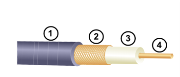 <ul><li><p>These cables are commonly used in Wireless installations to attach antennas to wireless devices, Cable internet installations for customer premises wiring, or cable television.</p></li><li><p>This has a woven copper braid, or metallic foil to act as the second wire in the circuit and as a shield for the inner conductor</p></li><li><p>A copper conductor is used to transmit the electronic signals</p></li></ul><p></p>