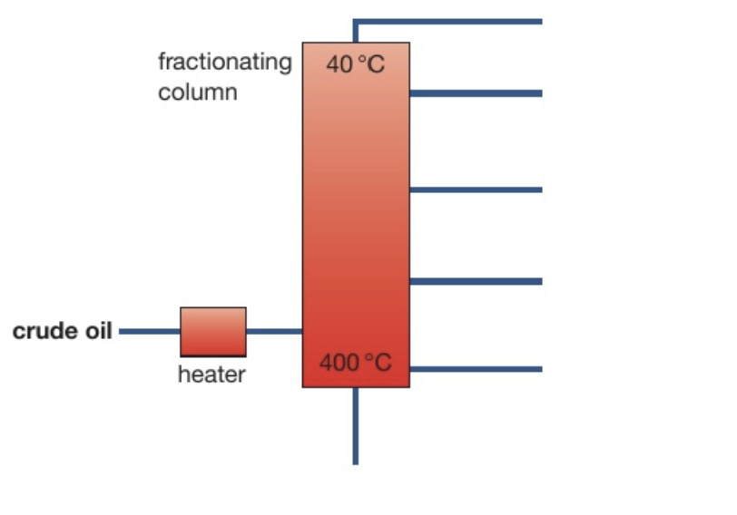<p>Label the names and uses of the fractions obtained from crude oil</p>