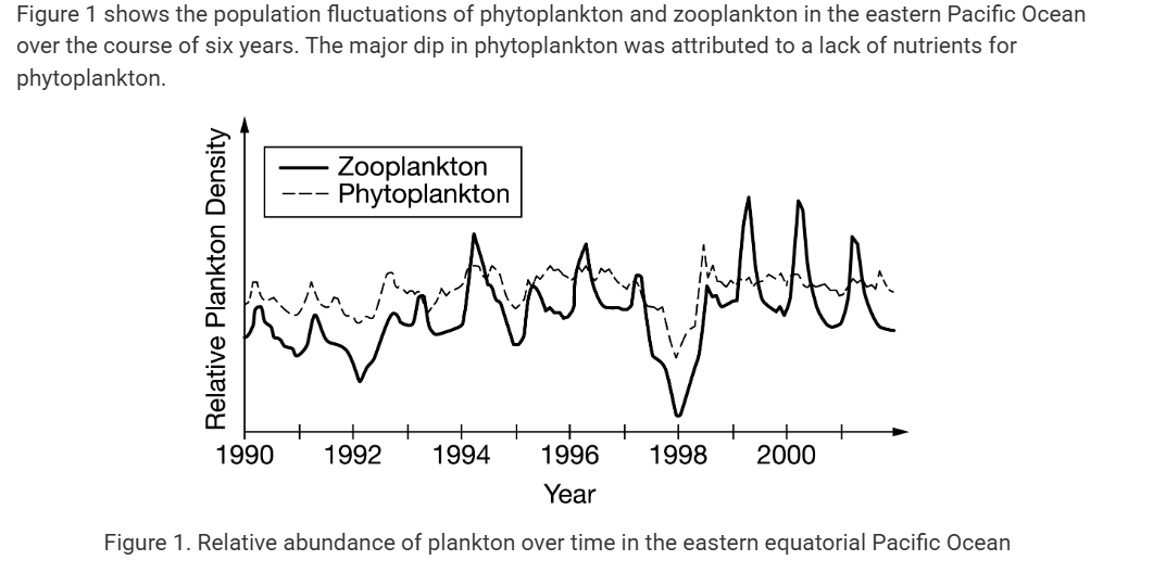 <p><span>Of the following, which explains why the zooplankton also dipped during the same year and then seemed to cycle over the next three years?</span></p>
