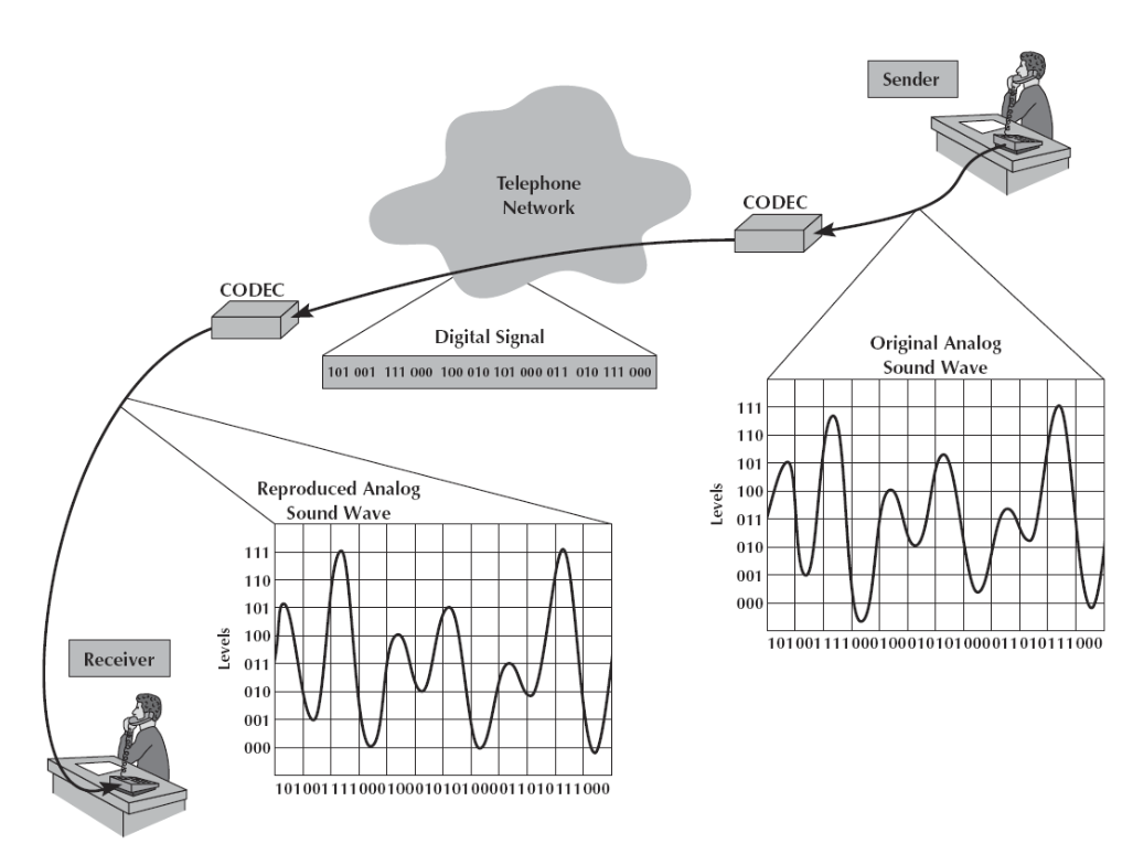 <p>The wire at your home connects to a switch that connects you to the telephone network</p>