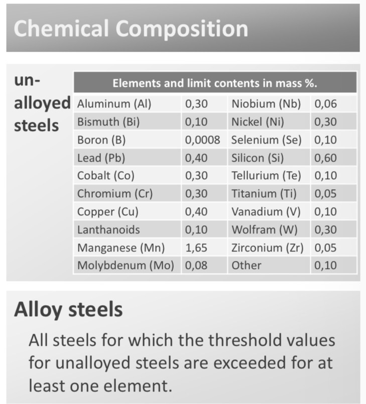 <p>When elements exceed their limit content in mass percentage in steel</p>