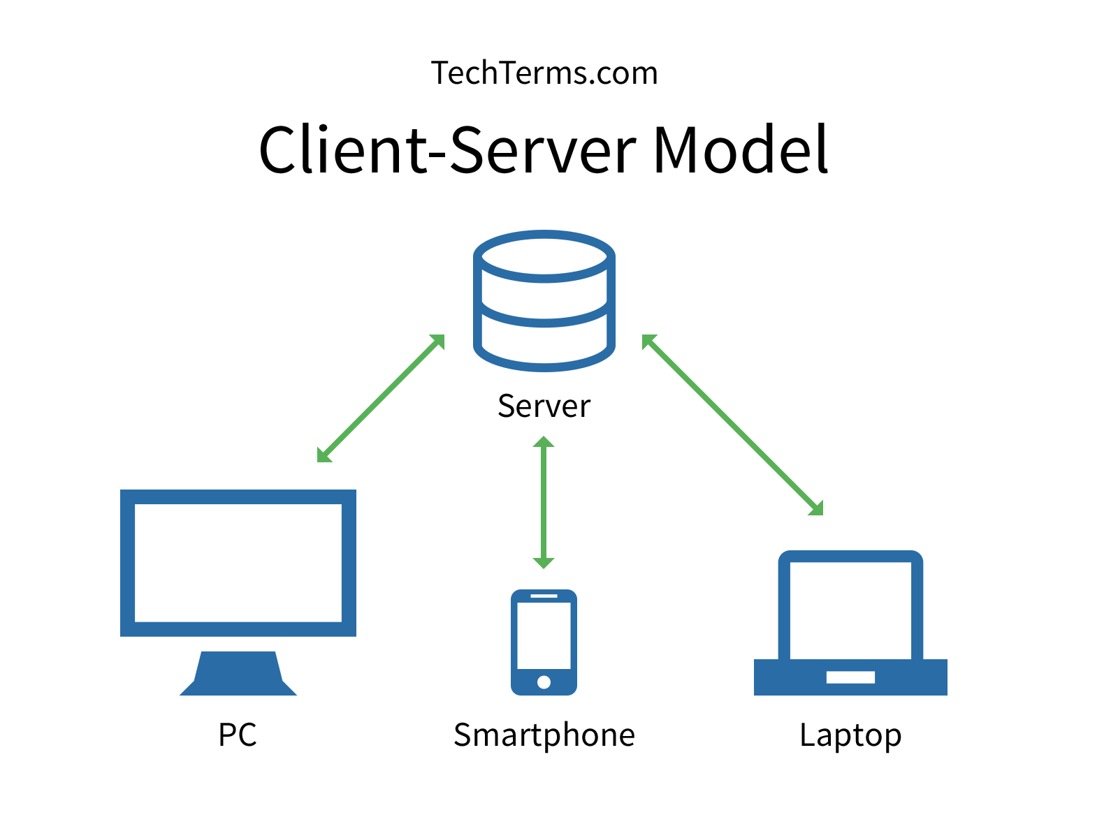 <p>It utilizes a dedicated server for centralized access to files, scanners, printers, and resources</p>