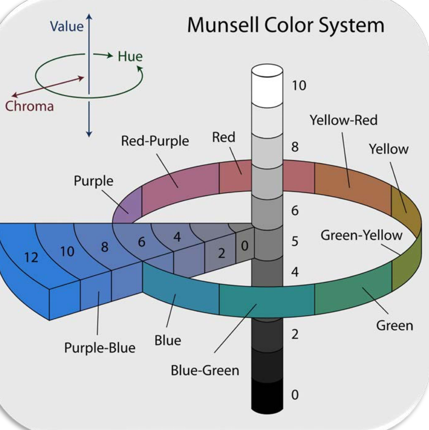 <p>- Hue</p><p>- Value</p><p>- Chroma</p>