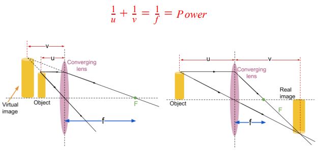 <p>u = distance between the object and principle axis</p><p>v = distance between the image and principle axis (positive if real and negative if virtual)</p><p>f = focal length</p>