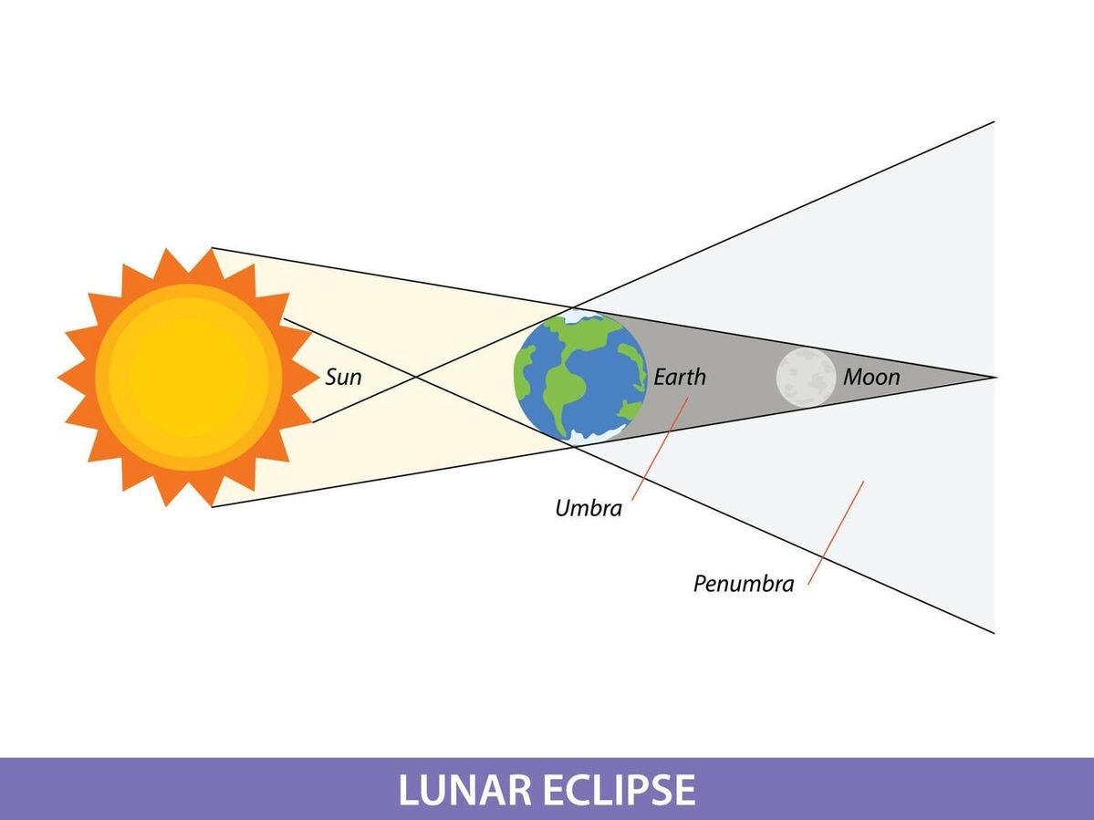 <p>Occurs when earth passes between the sun and moon, casting a shadow on the moon</p>