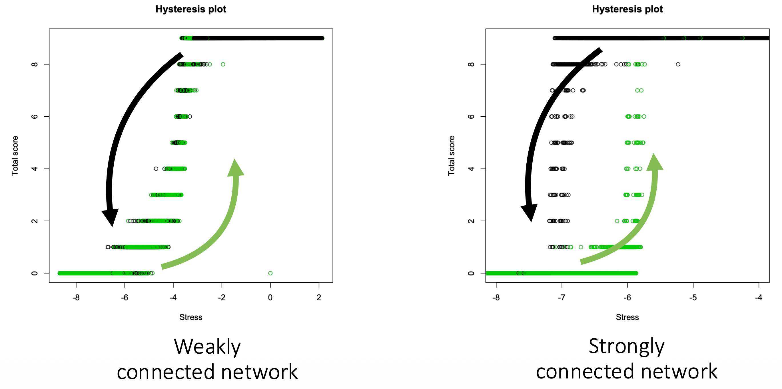 <p><span>Hysteresis is when a system requires more force to enter a state than to exit it (or vice versa). In psychopathology, it means the stress needed to push someone INTO a disorder is higher than the stress needed to KEEP them there. This explains why mental disorders persist even after the original stressor is removed.</span></p>