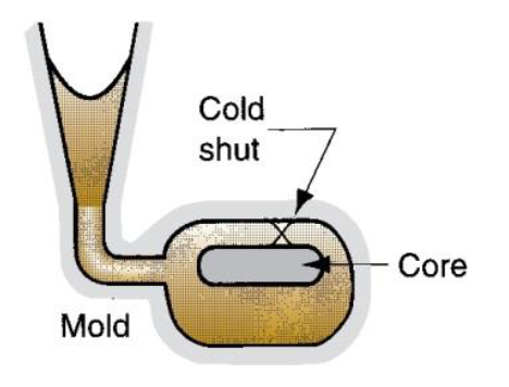 <p>Two portions of metal flow together but fail to fuse; caused by premature freezing</p><p>(general defect)</p>
