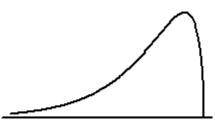 <p>the bulk of the data lies to the right with a decreasing amount of data to the left</p>
