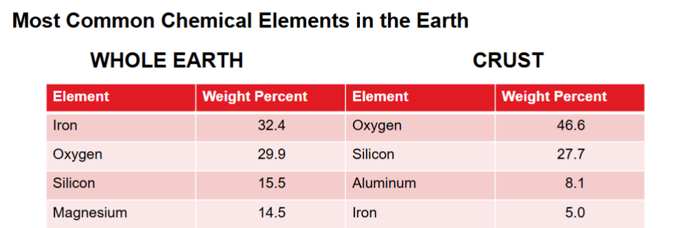 <p>Memorize the top four elements and percentage</p>