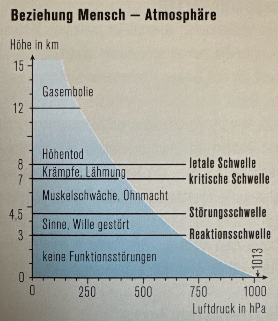 <p>Für Fallschirmspringer liegt der Nachteil des sinkenden Luftdrucks in der Abnahme des Sauerstoffpartialdrucks (pO<sub>2</sub>) der Luft. </p><p>Auf Meereshöhe herrscht ein Luftdruck von 1013 mbar (hPa), der pO<sub>2</sub>, liegt bei 210 mbar. </p><p>Je höher man steigt, umso mehr sinkt dieser Druck. Über eine gewisse Höhe hinaus, von Mensch zu Mensch unterschiedlich, reicht der pO<sub>2</sub>, nicht mehr aus, um genügend Sauerstoff aufnehmen zu können und man verliert das Bewusstsein. Wird man nicht schnell mit Sauerstoff versorgt, können die Folgen fatal sein. Insbesondere Bergsteiger im Hochgebirge, Fallschirmspringer und Piloten müssen diese Gefahr kennen.</p>