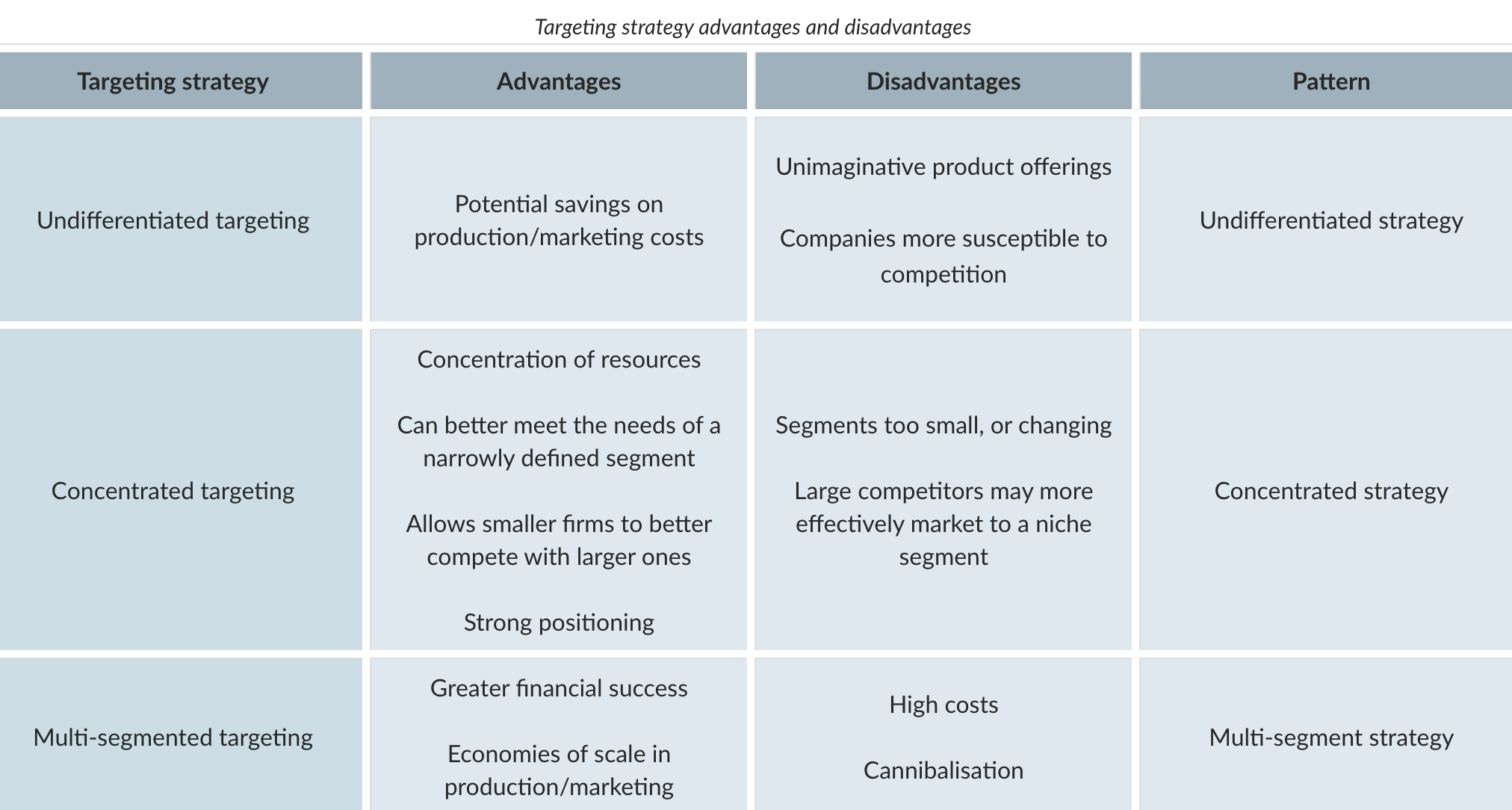 <p>Undifferentiated - The market is viewed as one big entity with no individual segments and thus requires a single marketing mix</p><p>Concentrated Targeting - This is used to select one niche segment for targeting marketing efforts</p><p>Multi-Segmented Targeting - A strategy that chooses two or more well-defined market segments and develops a distinct marketing mix for each.</p>
